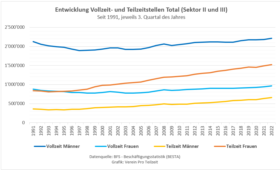 Langfristiger Trend Verein Pro Teilzeit
